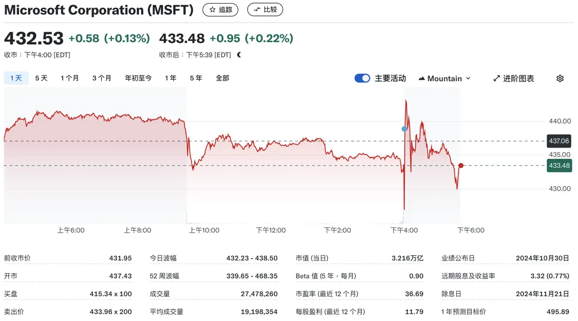 微软股价盘后上涨0.22%