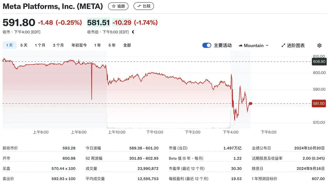 Meta股价盘后下跌1.74%