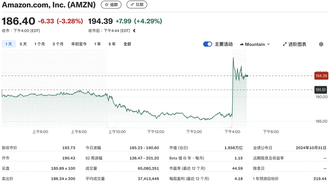 亚马逊股价盘后上涨4.29%