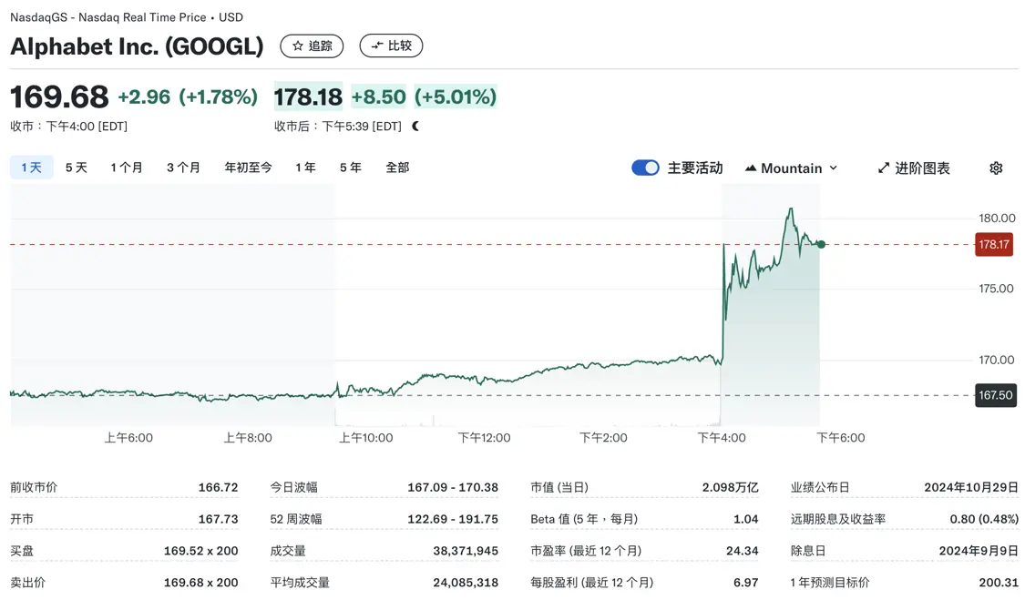 Alphabet股价盘后上涨5.01%