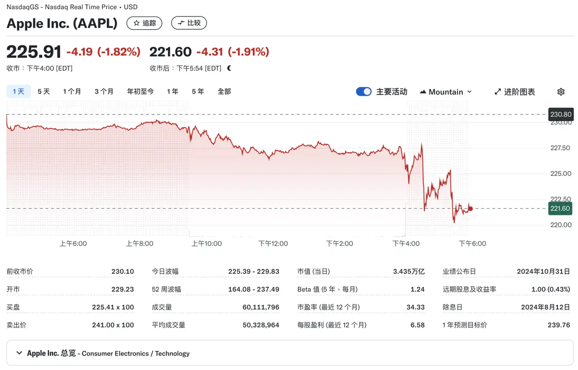 苹果股价盘后下跌1.91%