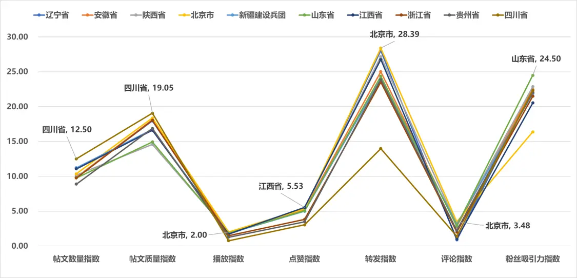 图5 2024年10月全国省级文化和旅游新媒体X（原Twitter）传播影响力TOP10各项指标得分