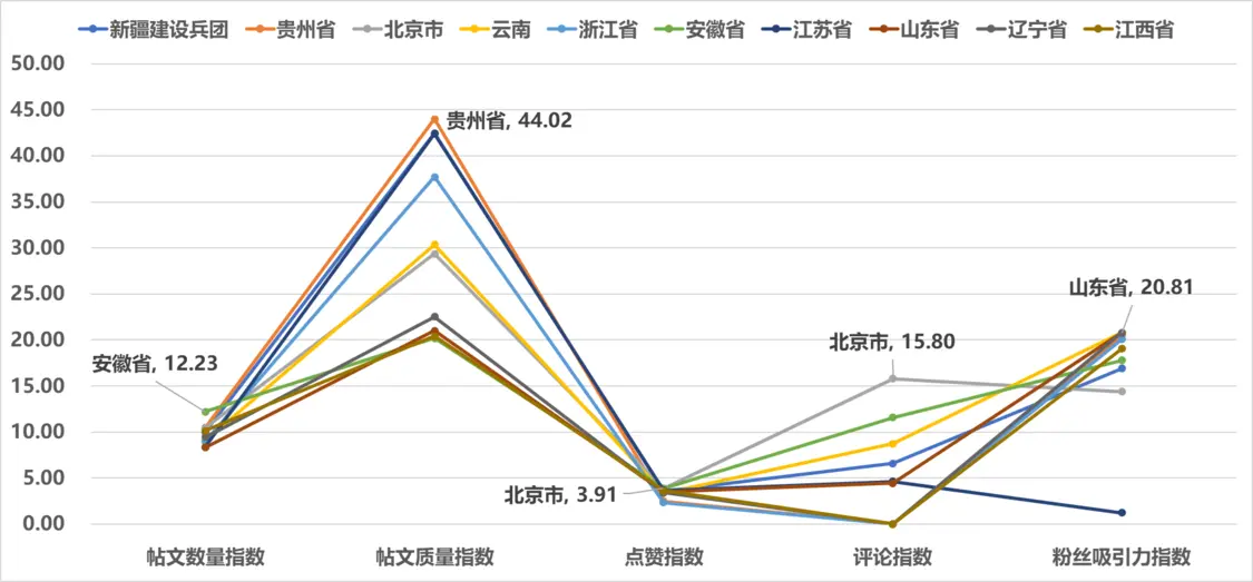 图 7 2024年10月全国省级文化和旅游新媒体Instagram传播影响力TOP10各项指标得分