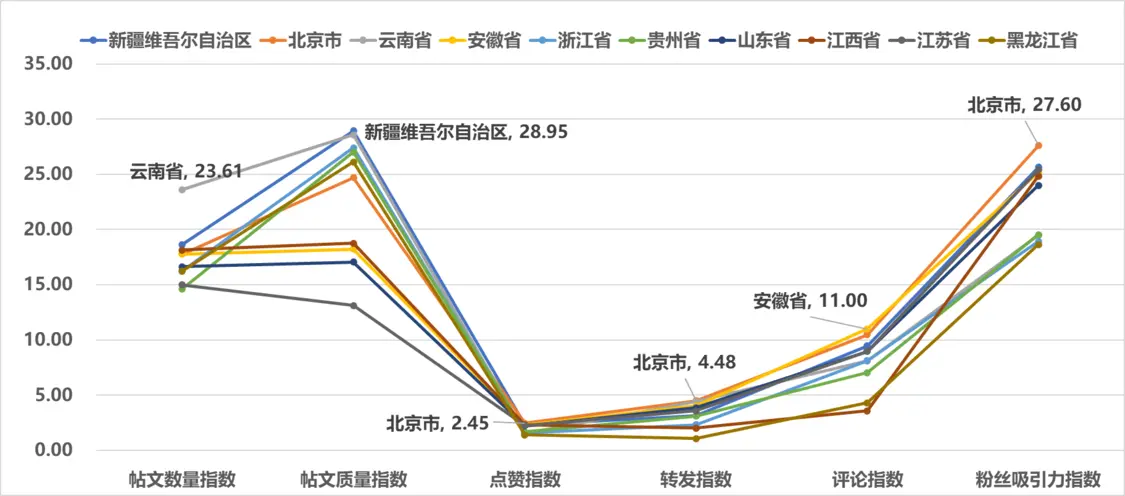 图3 2024年10月全国省级文化和旅游新媒体Facebook传播影响力TOP10各项指标得分