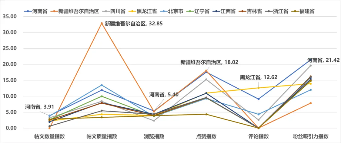 图 9 2024年10月全国省级文化和旅游新媒体YouTube传播影响力TOP10各项指标得分