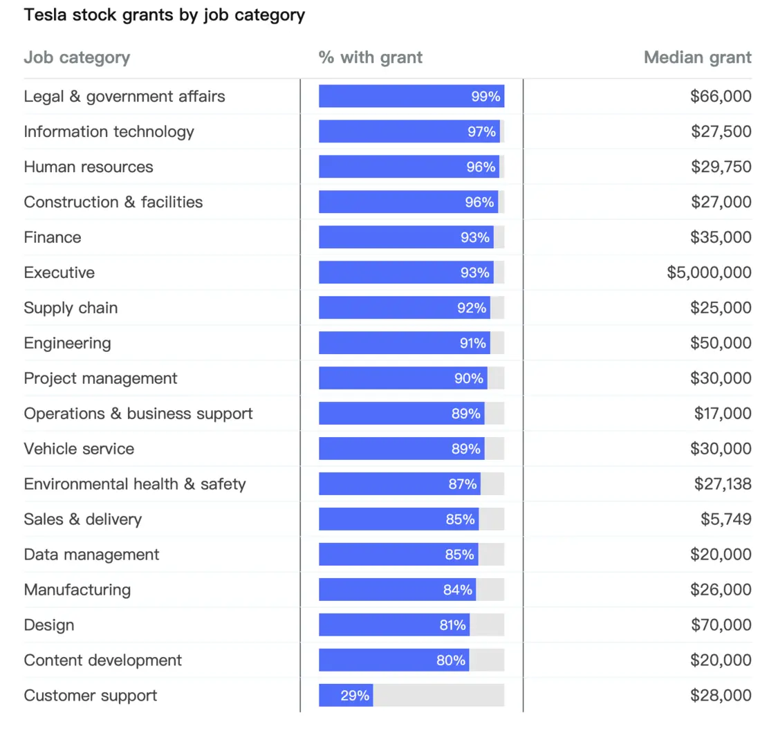 特斯拉各岗位的股票奖励中位数