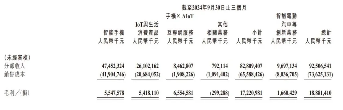 小米汽车第三季度亏损15亿元