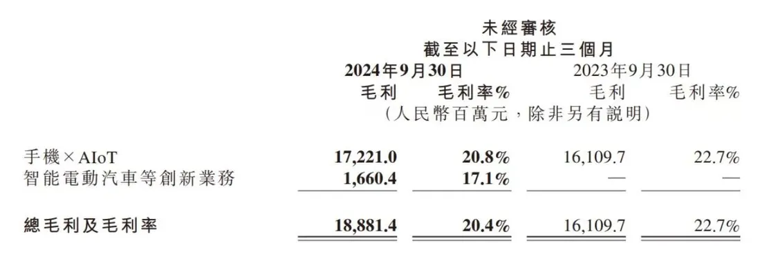 小米汽车第三季度亏损15亿元