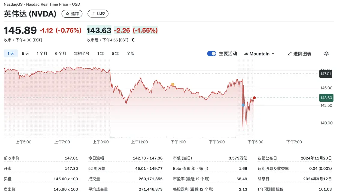 英伟达股价盘后下跌1.55%