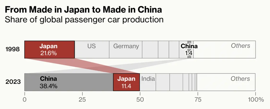 汽车制造从日本转向中国