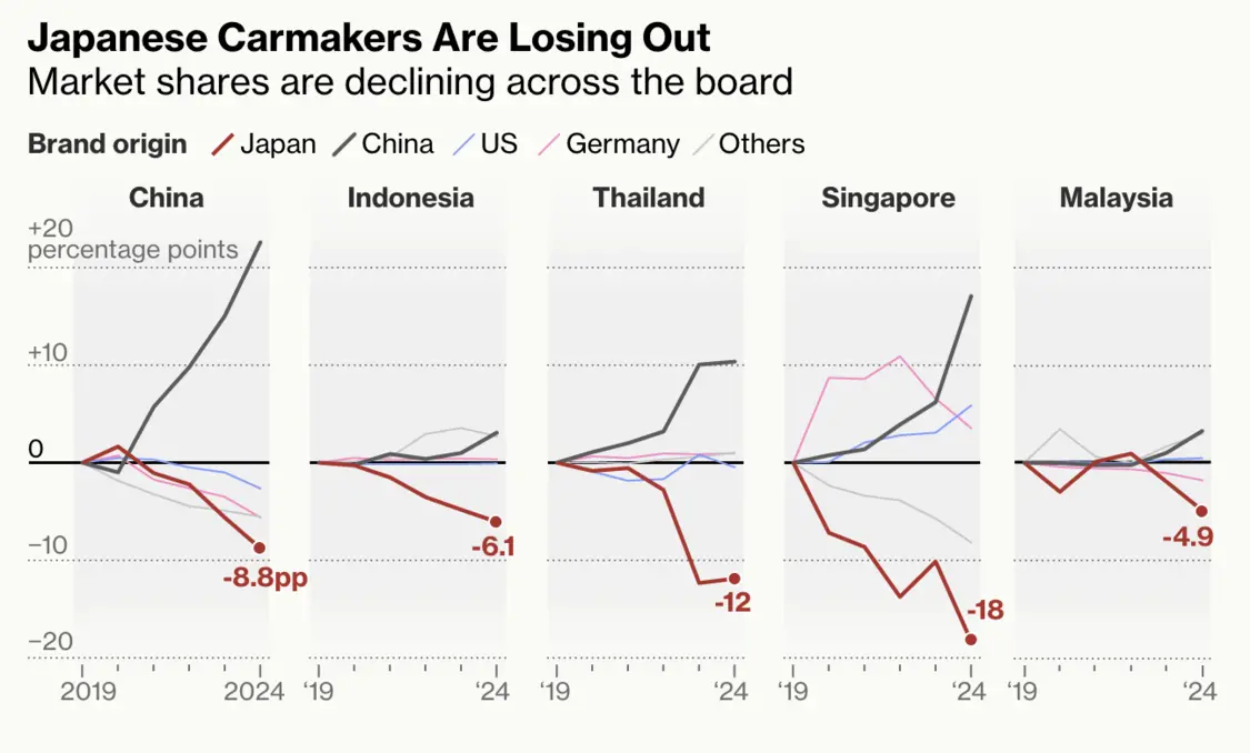 日本汽车份额在中国等多个市场下滑