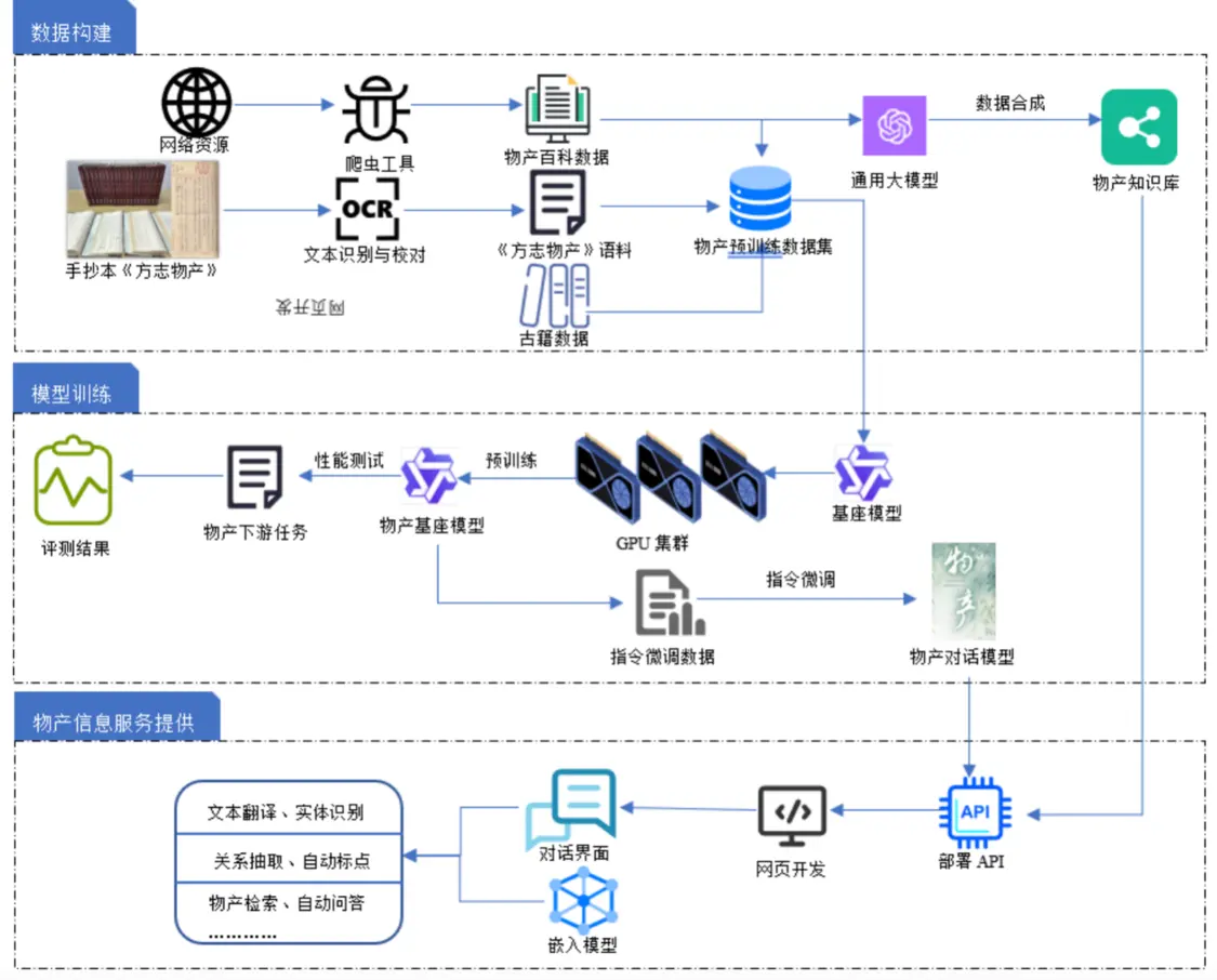 中华物产大模型框架图