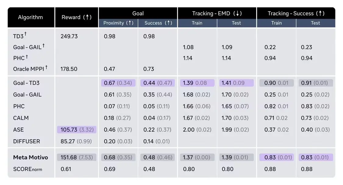 Meta发布Motivo AI模型,打造更逼真元宇宙体验(图4) Meta发布Motivo AI模型,打造更逼真元宇宙体验(图4)