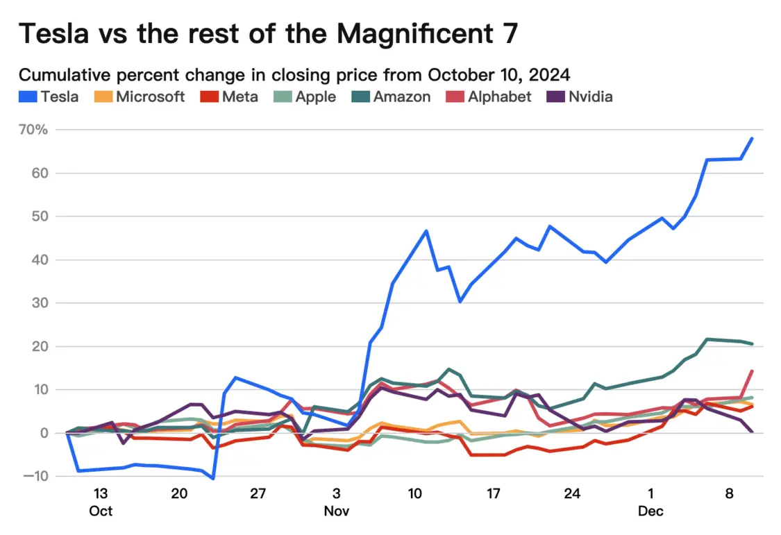 特斯拉涨幅远超另外六大科技巨头