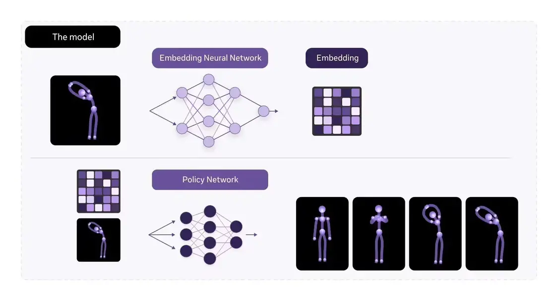 Meta发布Motivo AI模型,打造更逼真元宇宙体验(图2) Meta发布Motivo AI模型,打造更逼真元宇宙体验(图2)
