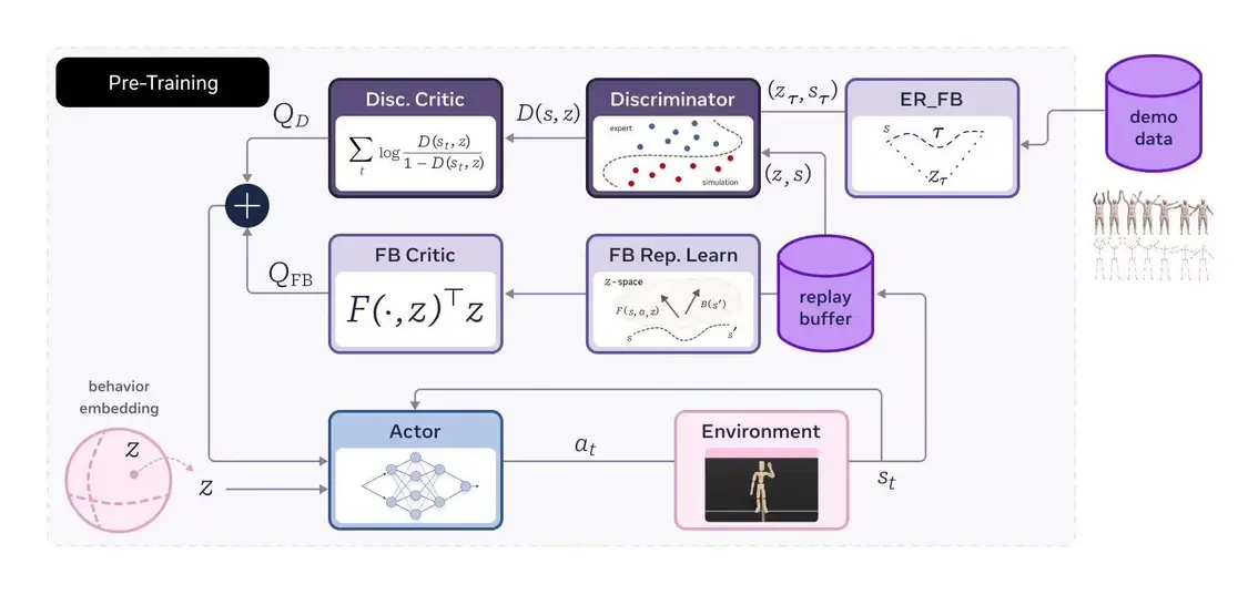 Meta发布Motivo AI模型,打造更逼真元宇宙体验(图3) Meta发布Motivo AI模型,打造更逼真元宇宙体验(图3)