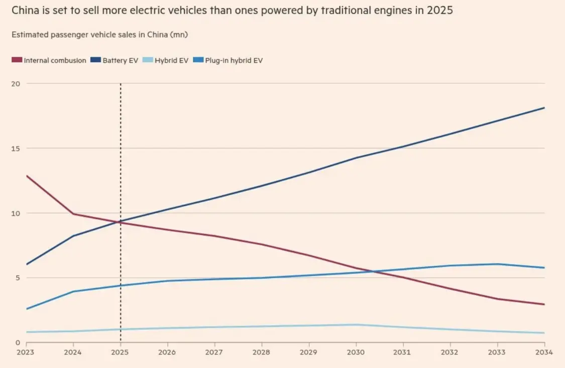 中国2025电动汽车销量预计将超传统动力汽车