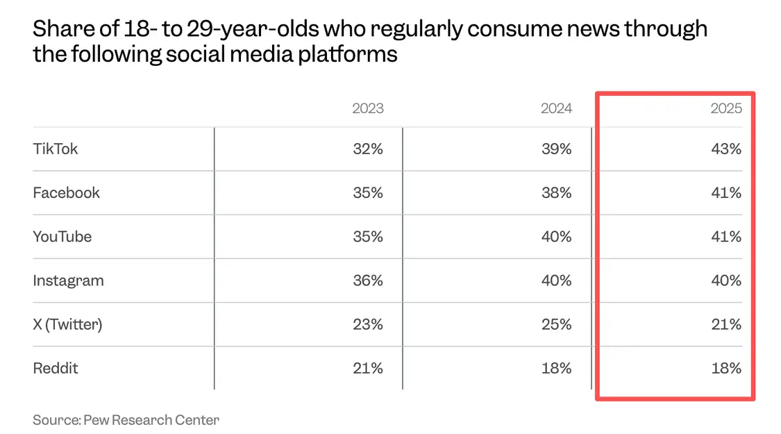 TikTok超越了YouTube