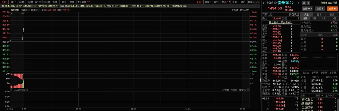 贵州茅台股价开盘微涨0.44%