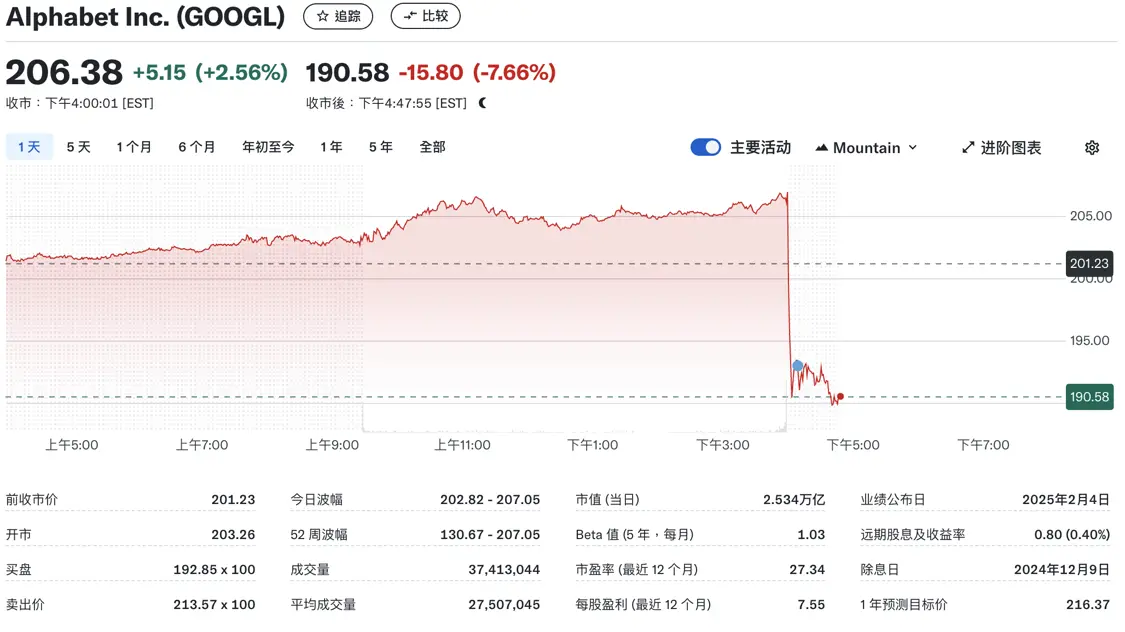 Alphabet股价盘后大跌7.66%