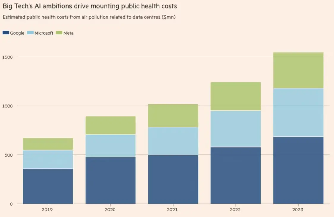 美科技巨头数据中心污染所产生的公共卫生成本