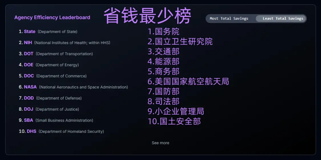 马斯克政府效率部推出“省钱排行榜”，省得最少的是美国务院