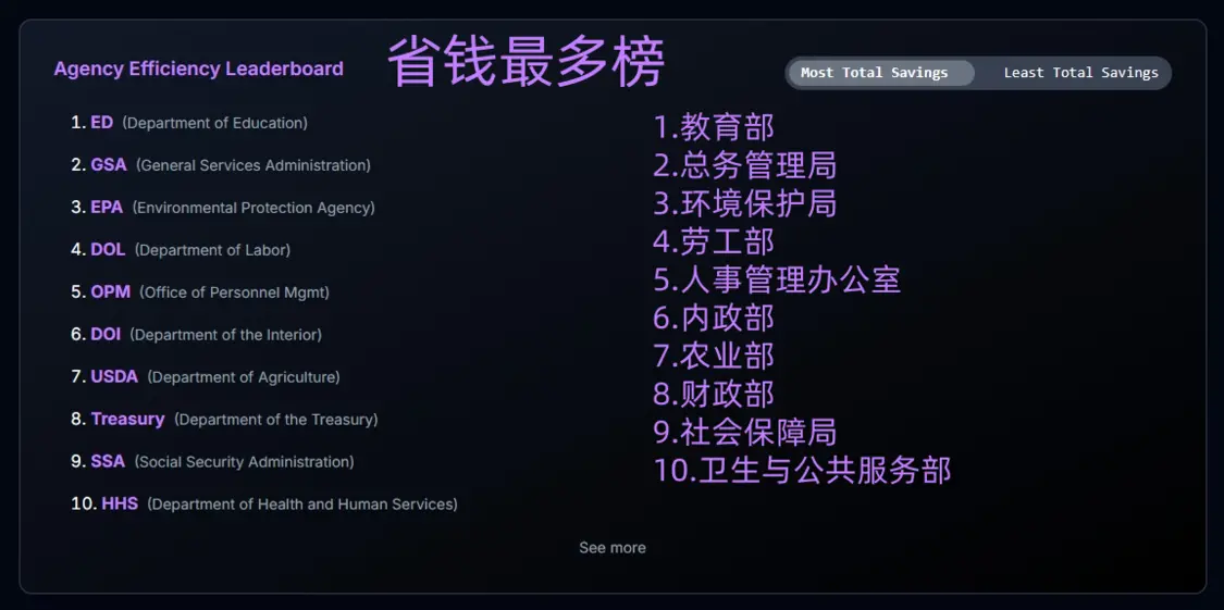 马斯克政府效率部推出“省钱排行榜”，省得最少的是美国务院