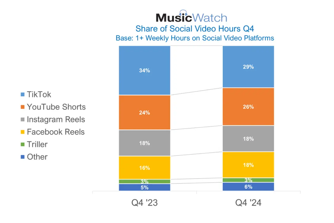 图片说明：MusicWatch最新研究显示，TikTok音乐用户流向Meta、谷歌