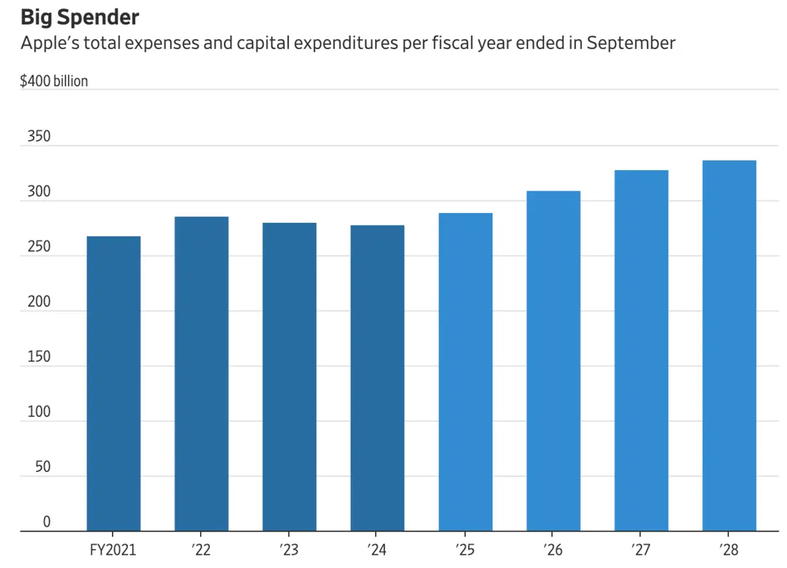 苹果每个财年的总费用和资本支出