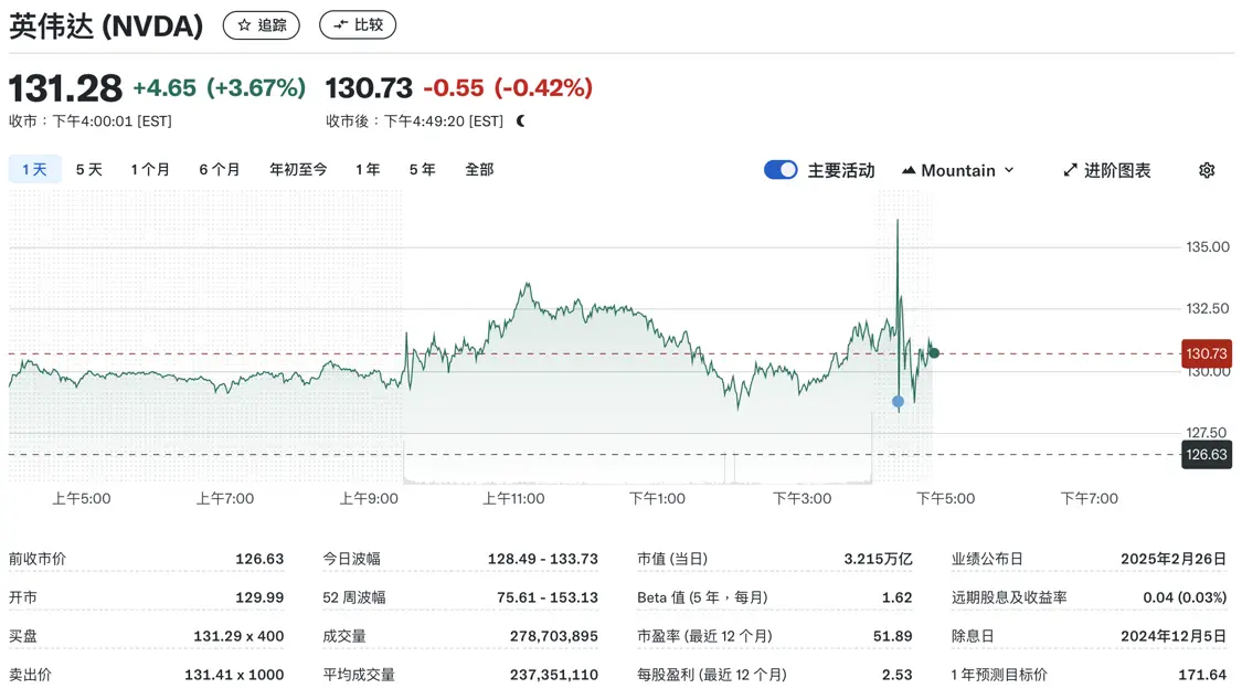 英伟达股价盘后下跌0.42%