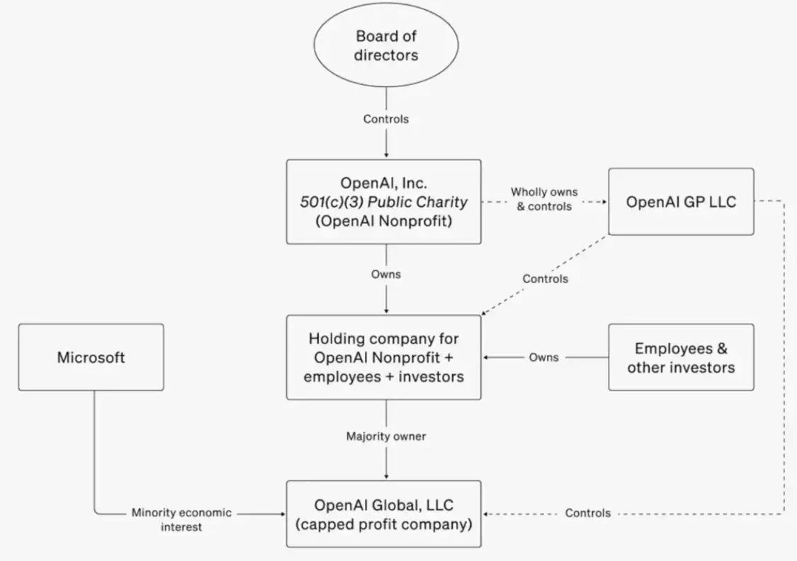 OpenAI组织结构复杂