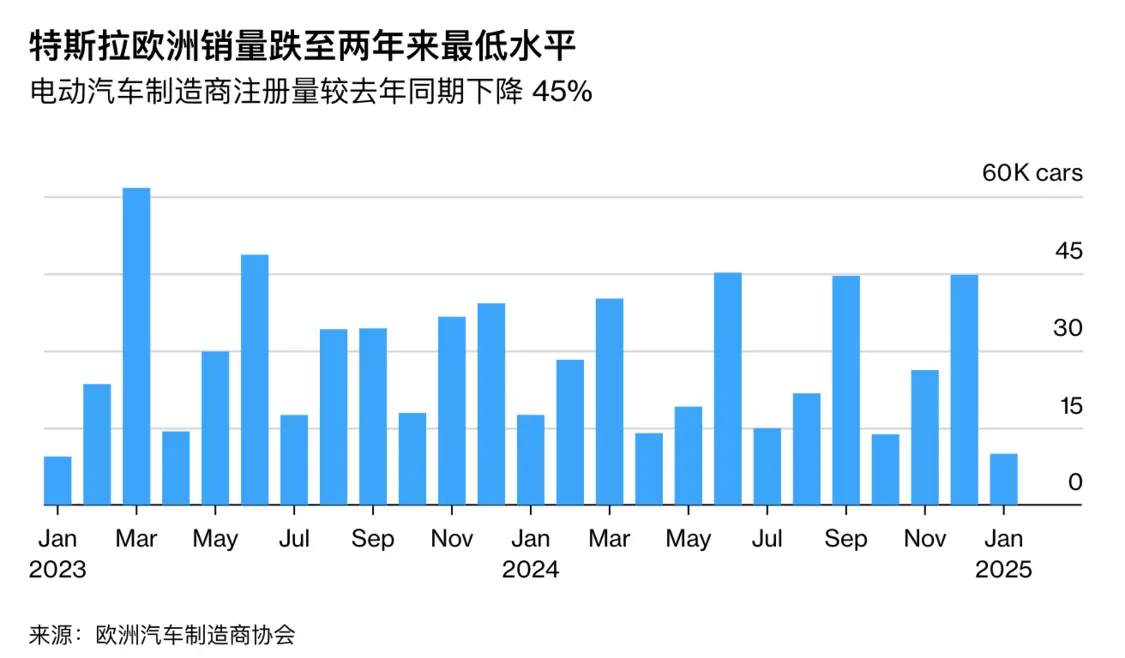 特斯拉1月欧洲销量跌至两年来低点