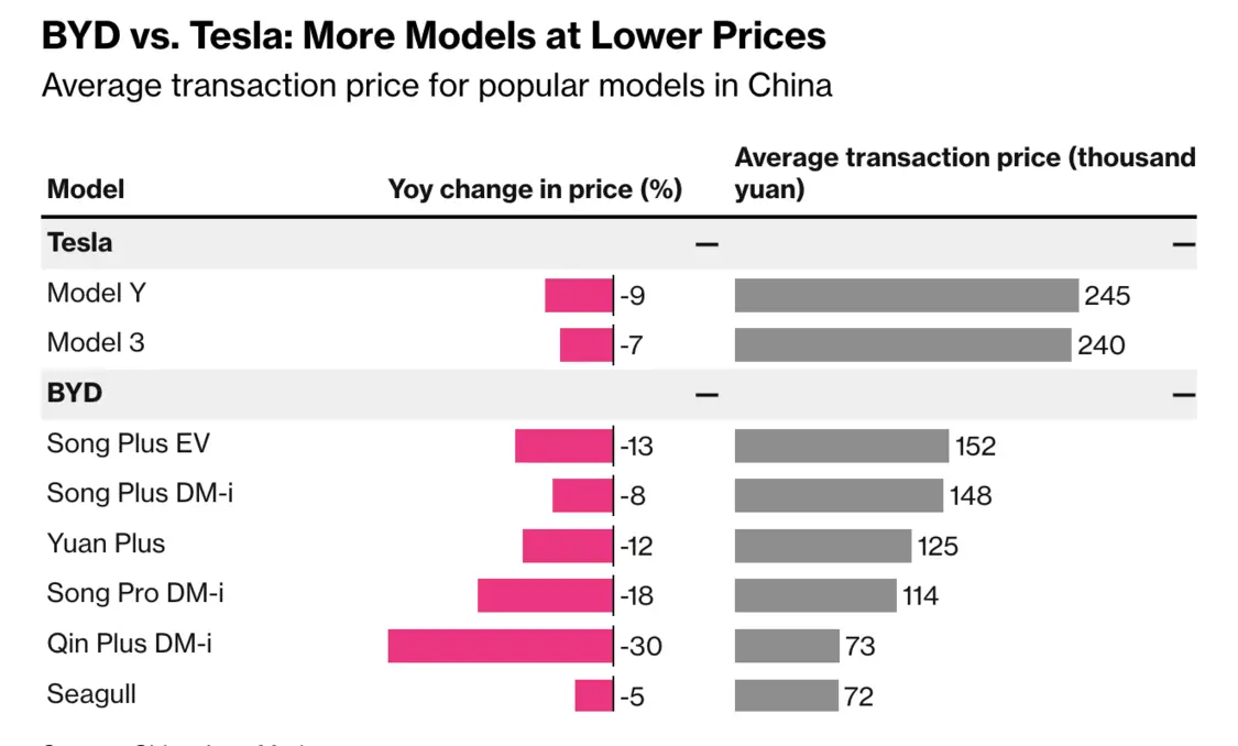 特斯拉與比亞迪的降價對比