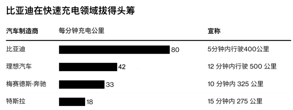 各廠商的充電速度對比