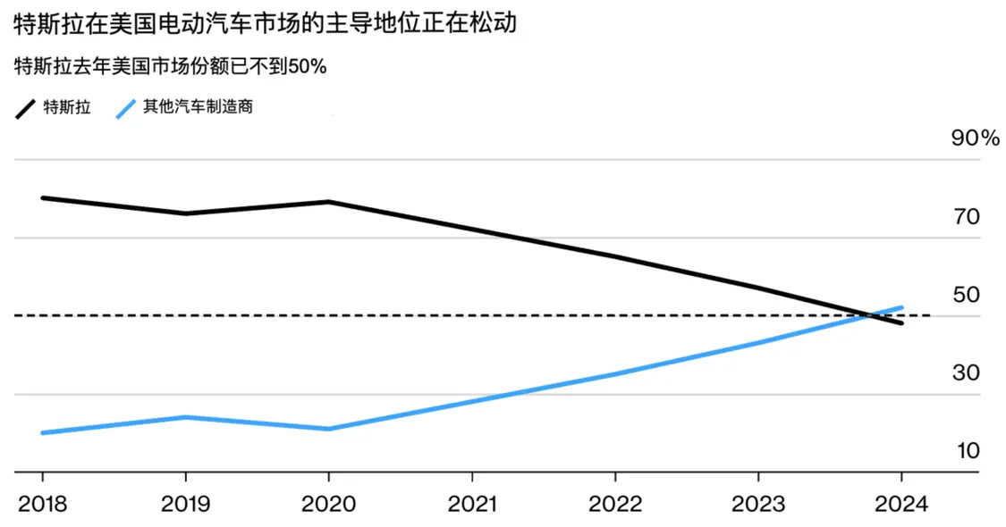 特斯拉美国市场份额已不到50%