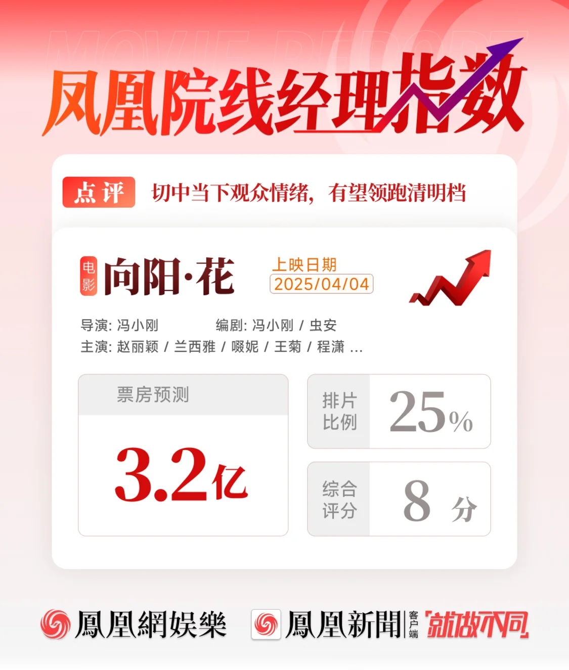 凤凰院线经理指数｜冯小刚赵丽颖合作新片票房预测3.2亿，有望领跑清明档