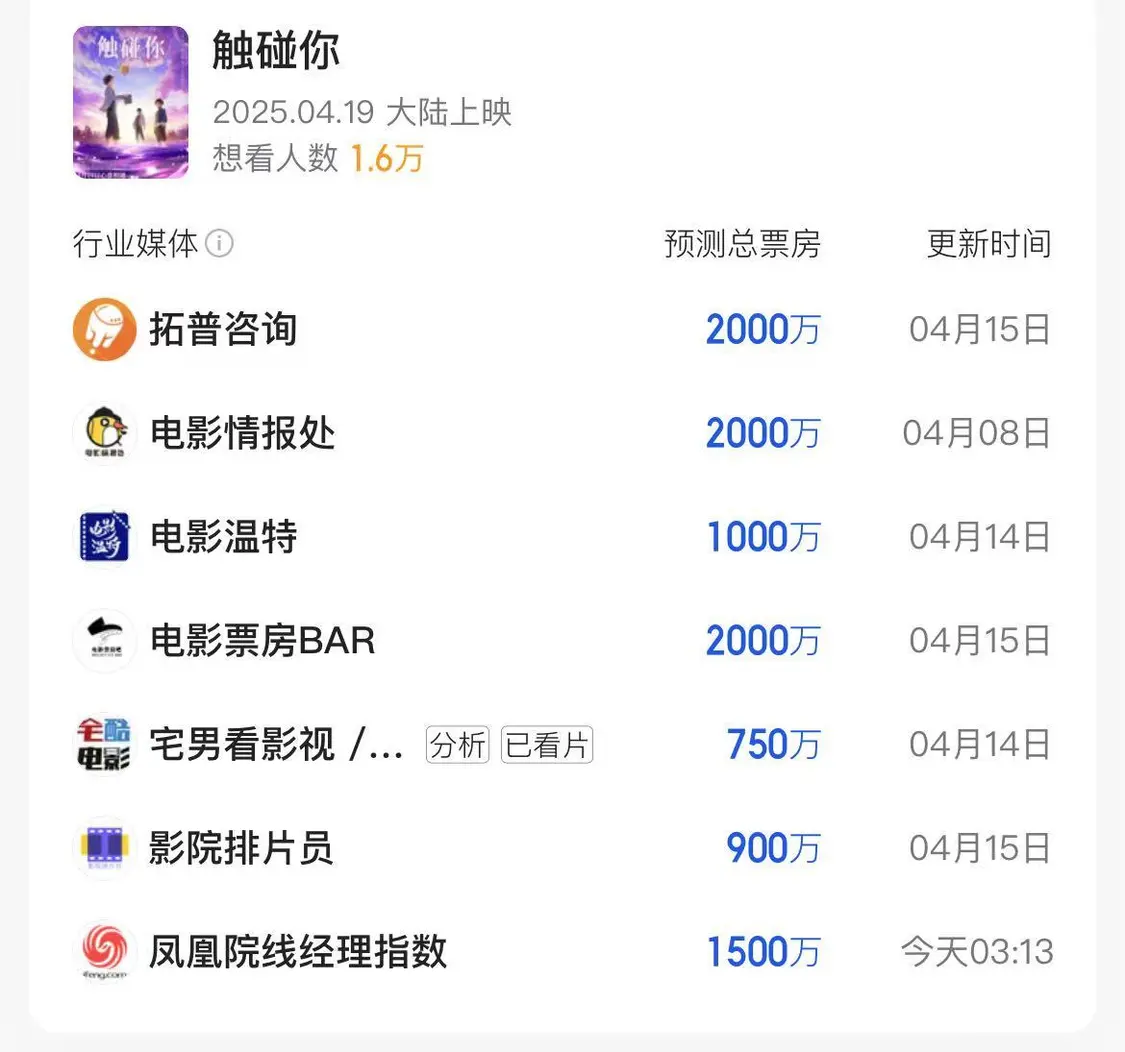 凤凰院线经理指数｜本周新片扎堆 《触碰你》或成票房唯一破千万影片