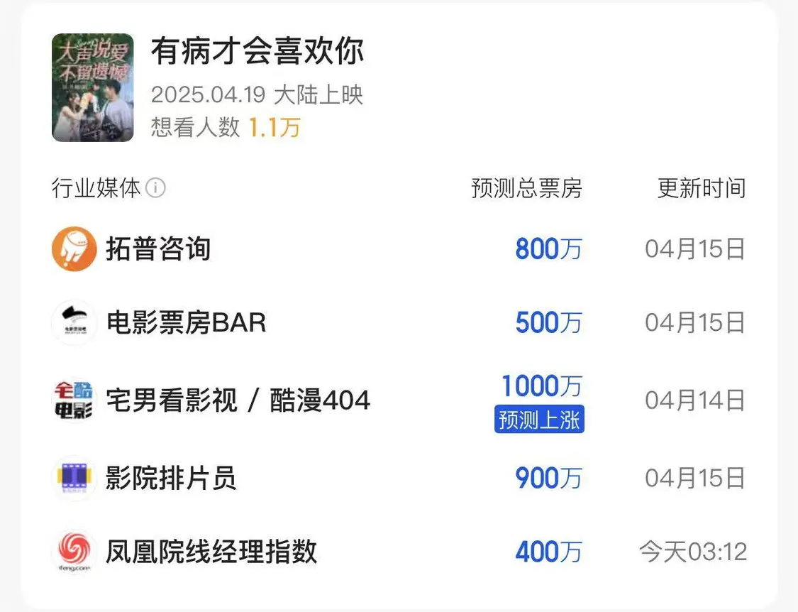 凤凰院线经理指数｜本周新片扎堆 《触碰你》或成票房唯一破千万影片