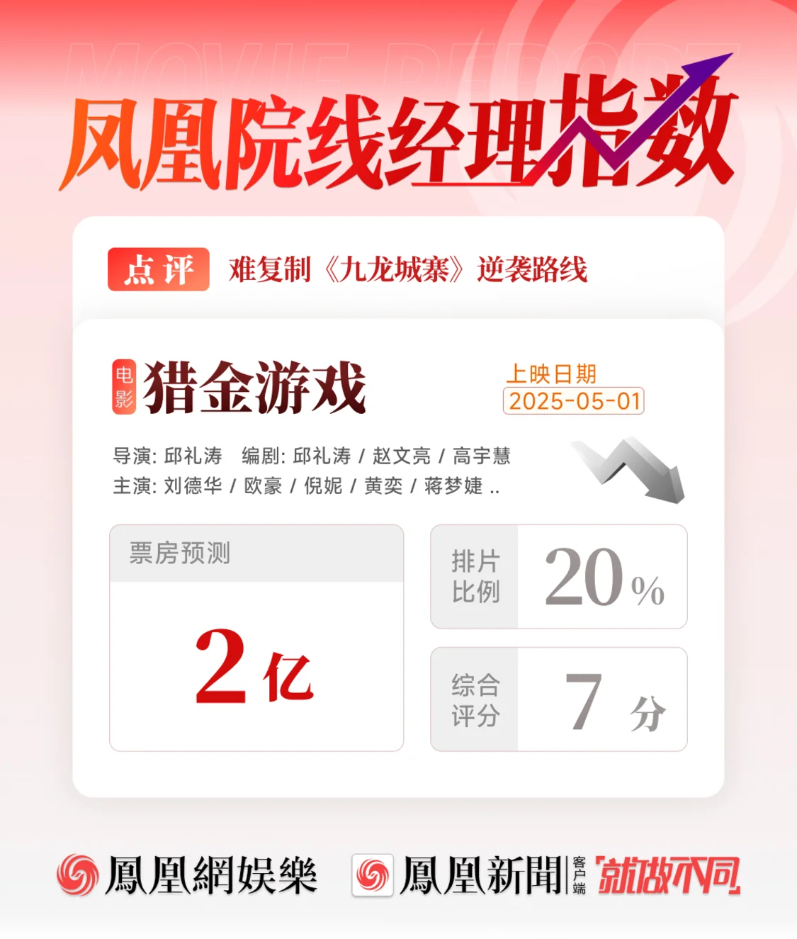 凤凰院线经理指数｜刘德华新片票房预测2亿 难复刻《九龙城寨》逆袭路线