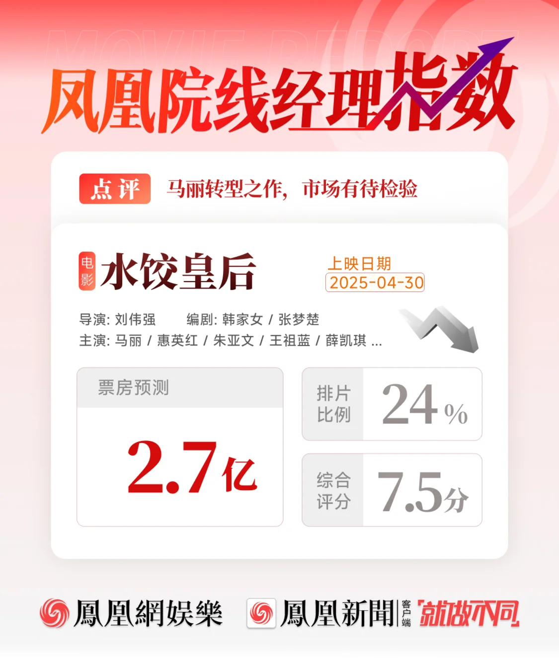 凤凰院线经理指数｜马丽主演新片票房预测2.7亿 转型之作市场有待考验