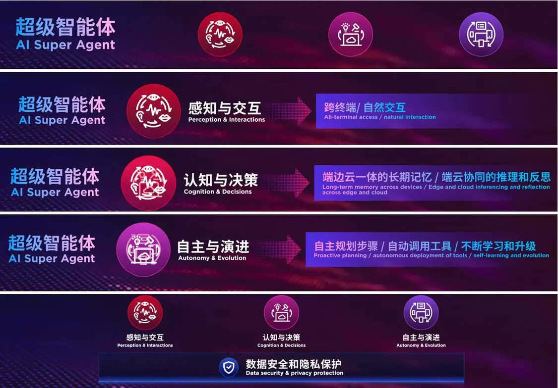 联想超级智能体技术发布：AI从工具升级为“智能双胞胎”