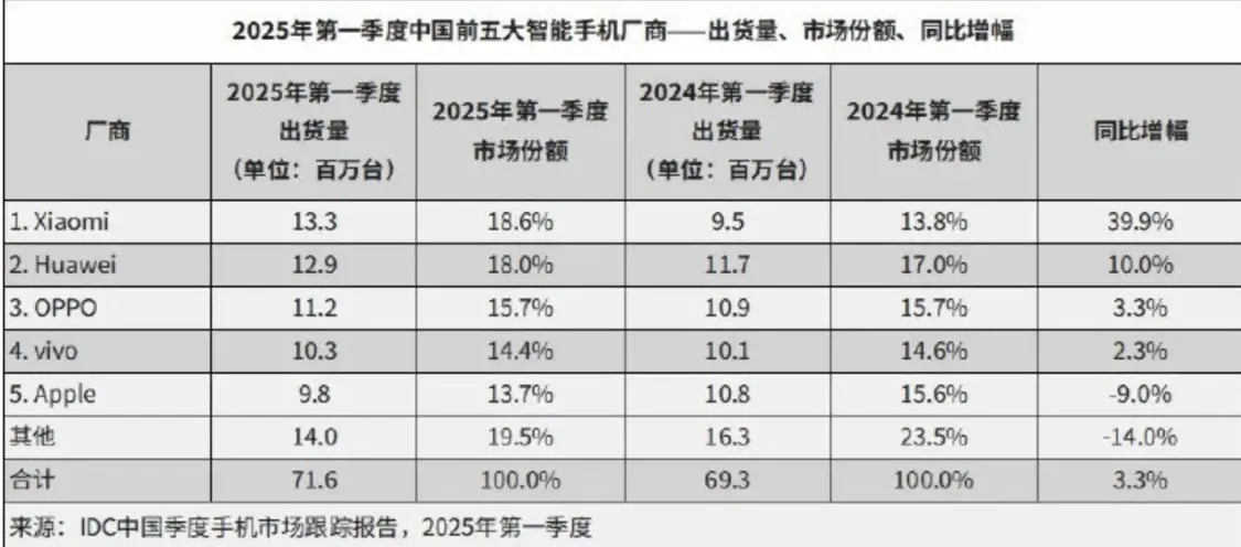 苹果第一季度中国iPhone出货量同比降低9%