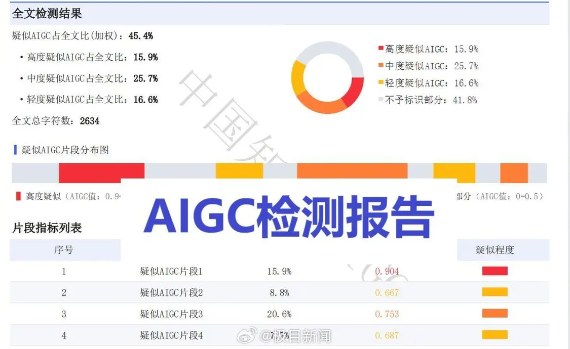 高校限制畢業(yè)論文AI使用率引爭(zhēng)議：有同學(xué)稱(chēng)純手寫(xiě)論文AI查重率高達(dá)60%