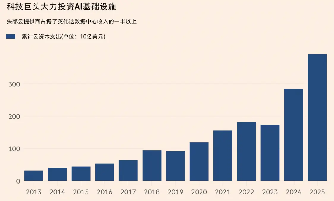 亚马逊等云巨头占英伟达数据中心收入逾一半