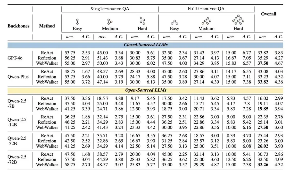 阿里巴巴开源自主搜索AI智能体WebAgent(图3)