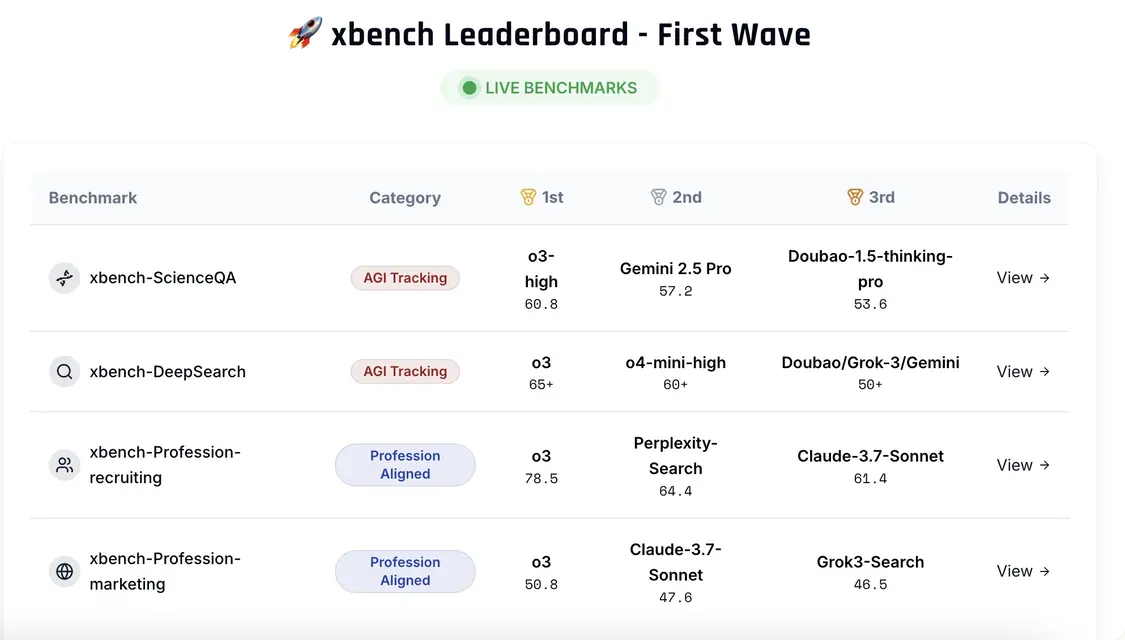 红杉中国发布xbench，首个由投资机构打造的AI基准测试