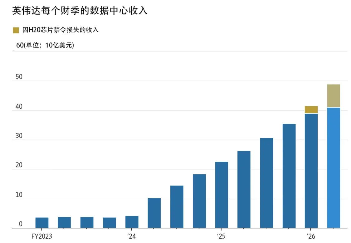 H20芯片禁令冲击英伟达收入