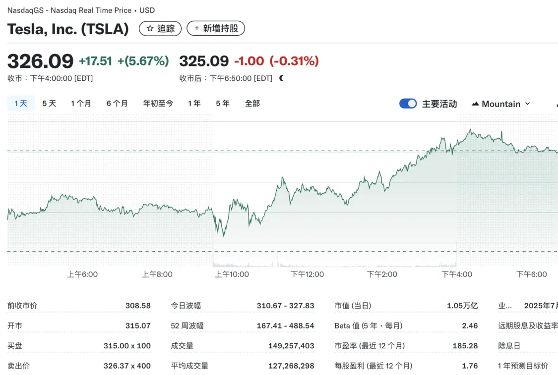 特斯拉股价周二上涨5.7%