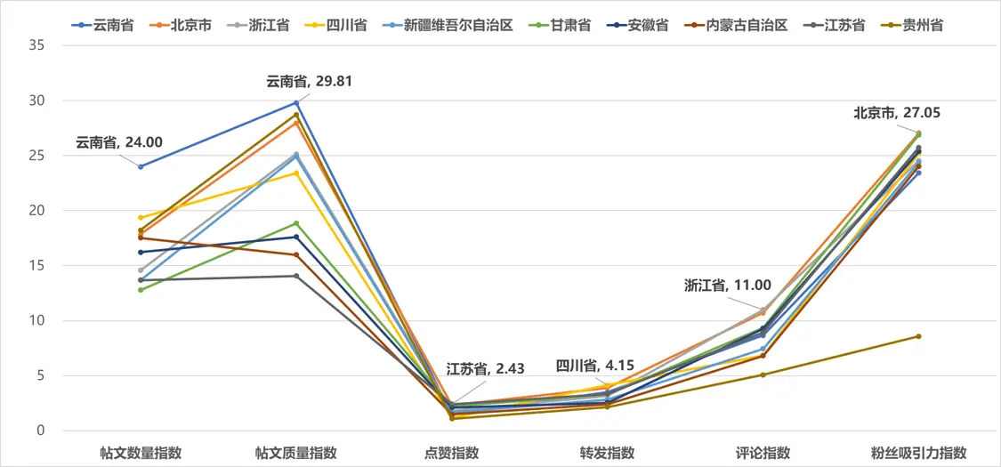 图3 2025年5月全国省级文化和旅游新媒体Facebook传播影响力TOP10各项指标得分