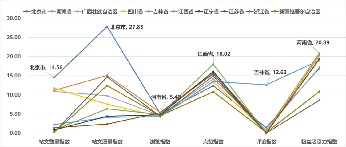 图9 2025年5月全国省级文化和旅游新媒体YouTube传播影响力TOP10各项指标得分